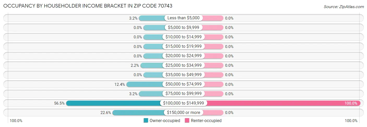 Occupancy by Householder Income Bracket in Zip Code 70743