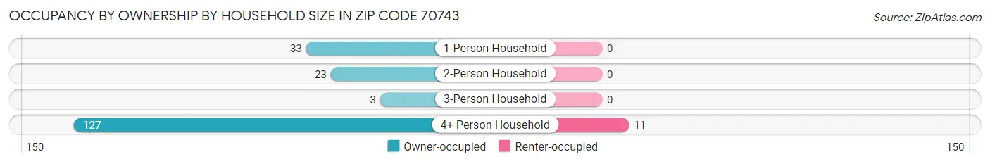Occupancy by Ownership by Household Size in Zip Code 70743