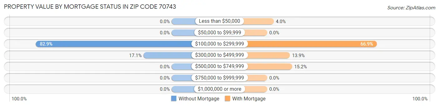 Property Value by Mortgage Status in Zip Code 70743