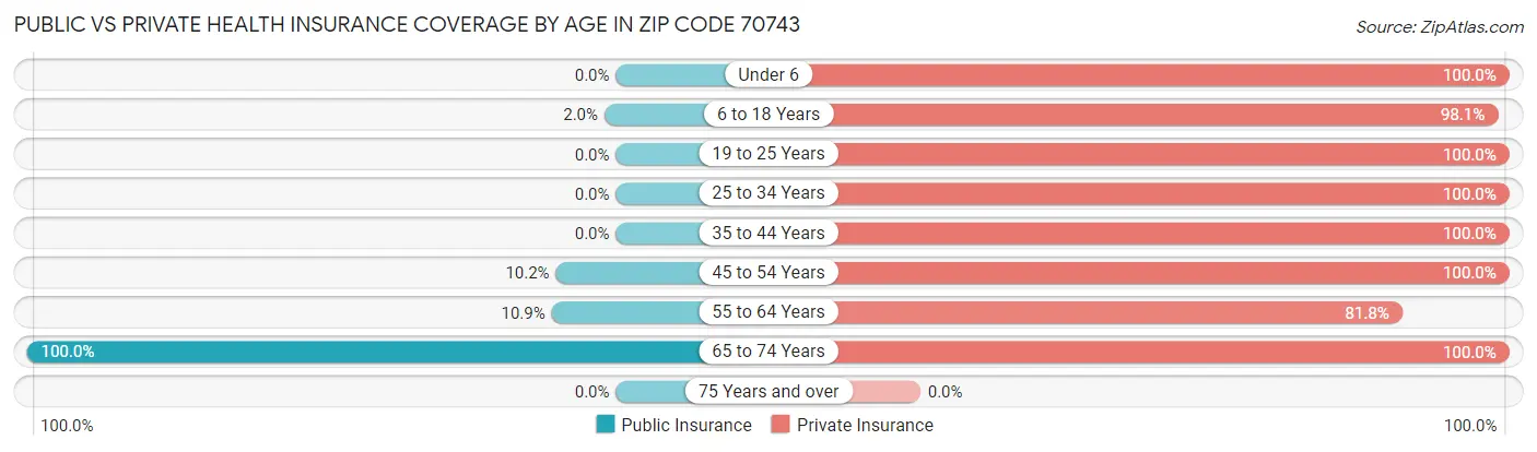 Public vs Private Health Insurance Coverage by Age in Zip Code 70743