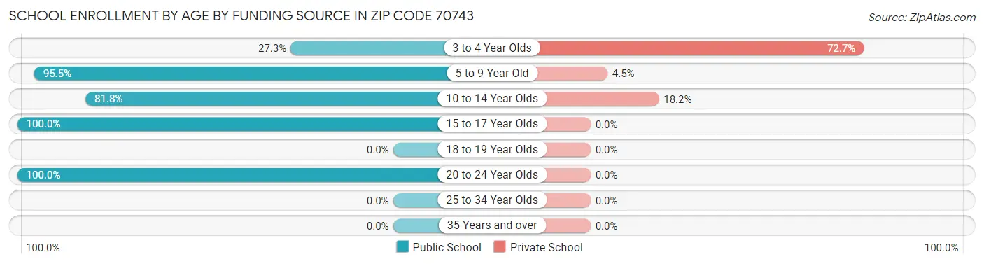 School Enrollment by Age by Funding Source in Zip Code 70743