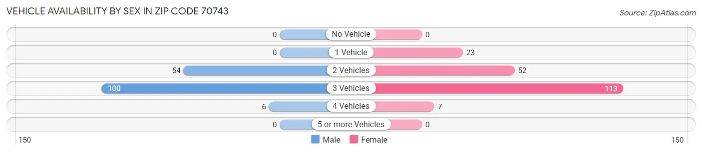 Vehicle Availability by Sex in Zip Code 70743
