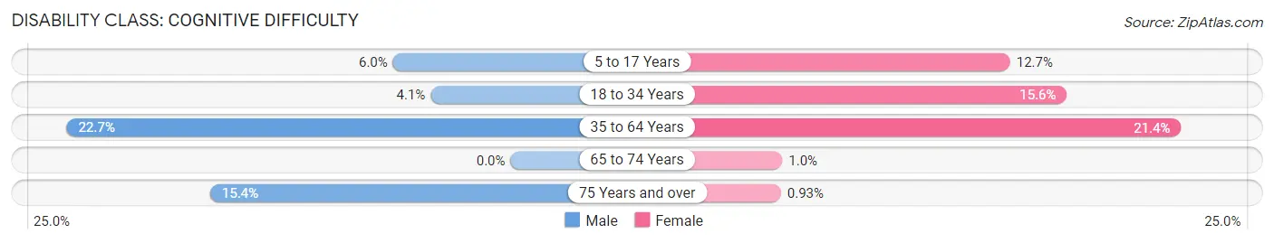 Disability in Zip Code 70744: <span>Cognitive Difficulty</span>