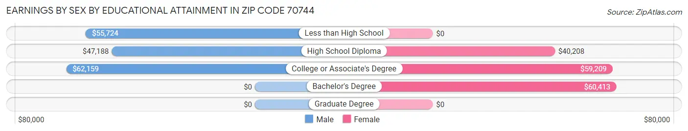 Earnings by Sex by Educational Attainment in Zip Code 70744