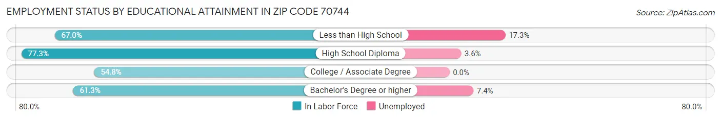 Employment Status by Educational Attainment in Zip Code 70744