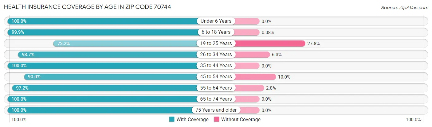 Health Insurance Coverage by Age in Zip Code 70744