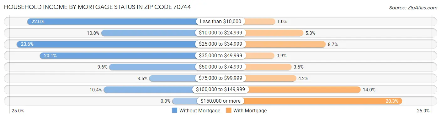 Household Income by Mortgage Status in Zip Code 70744