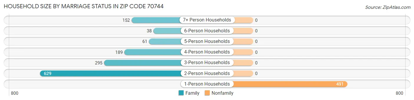 Household Size by Marriage Status in Zip Code 70744