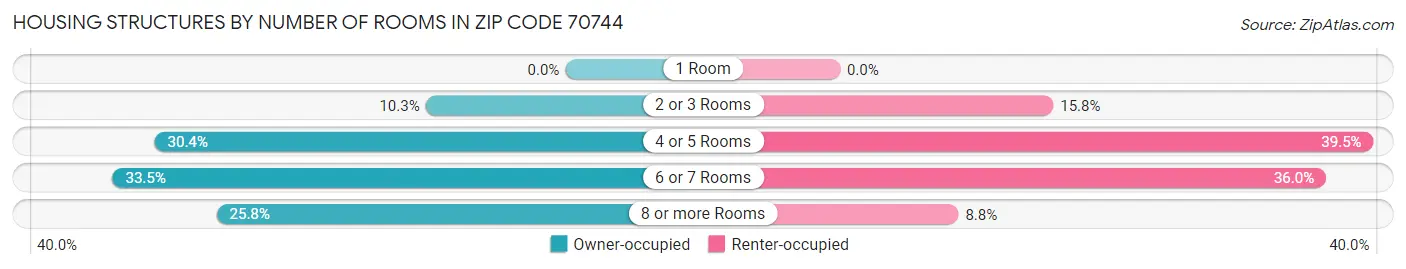 Housing Structures by Number of Rooms in Zip Code 70744
