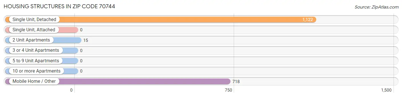 Housing Structures in Zip Code 70744