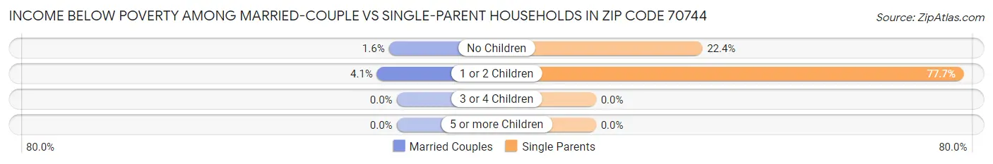 Income Below Poverty Among Married-Couple vs Single-Parent Households in Zip Code 70744