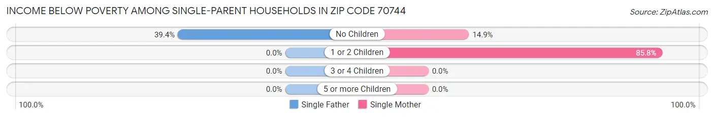 Income Below Poverty Among Single-Parent Households in Zip Code 70744