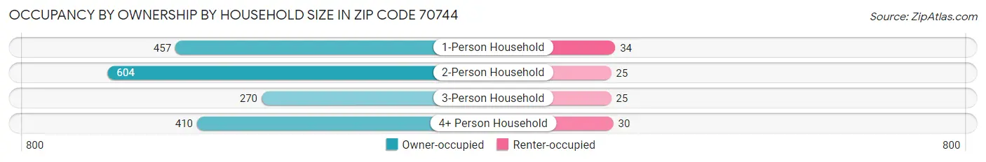 Occupancy by Ownership by Household Size in Zip Code 70744