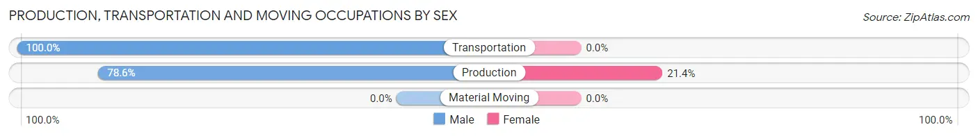 Production, Transportation and Moving Occupations by Sex in Zip Code 70744
