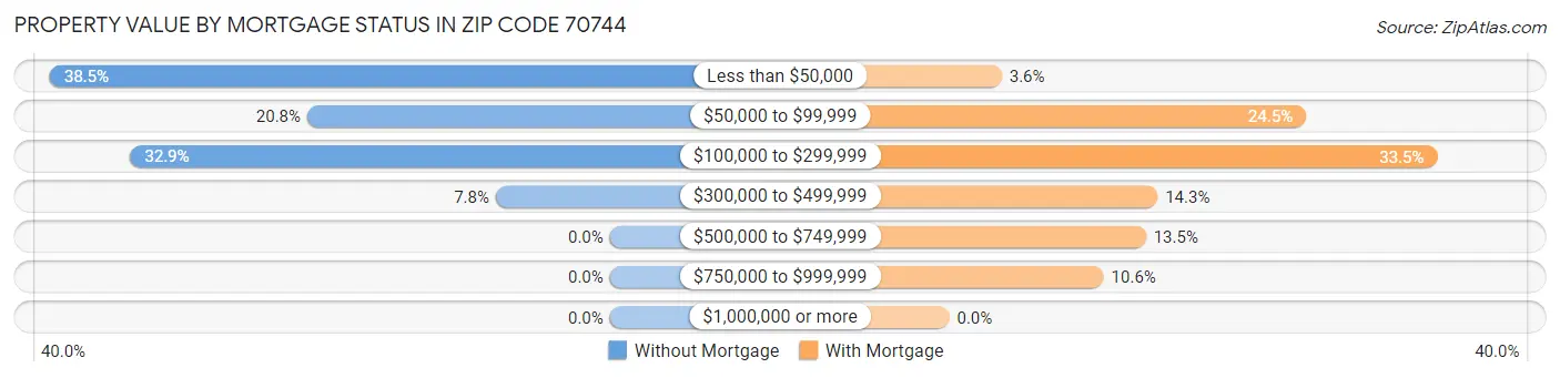 Property Value by Mortgage Status in Zip Code 70744