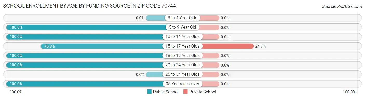 School Enrollment by Age by Funding Source in Zip Code 70744