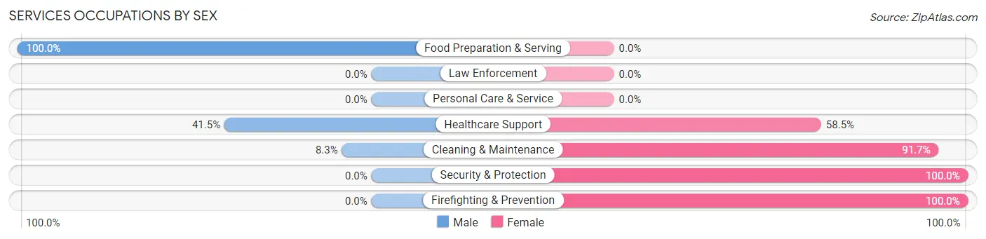 Services Occupations by Sex in Zip Code 70744