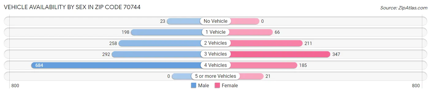 Vehicle Availability by Sex in Zip Code 70744