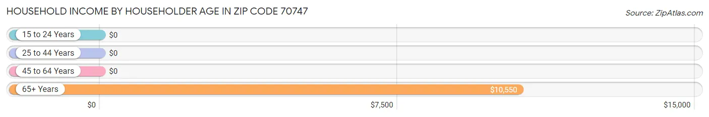 Household Income by Householder Age in Zip Code 70747