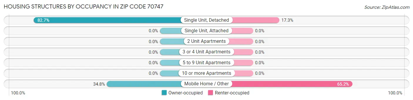 Housing Structures by Occupancy in Zip Code 70747