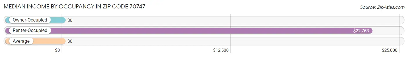 Median Income by Occupancy in Zip Code 70747