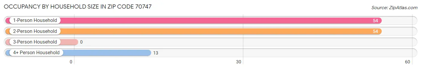 Occupancy by Household Size in Zip Code 70747