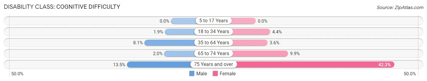 Disability in Zip Code 70748: <span>Cognitive Difficulty</span>