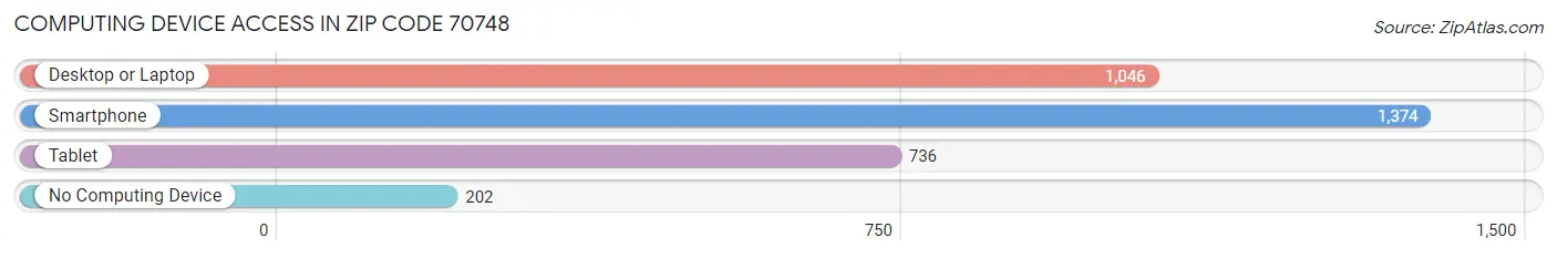 Computing Device Access in Zip Code 70748