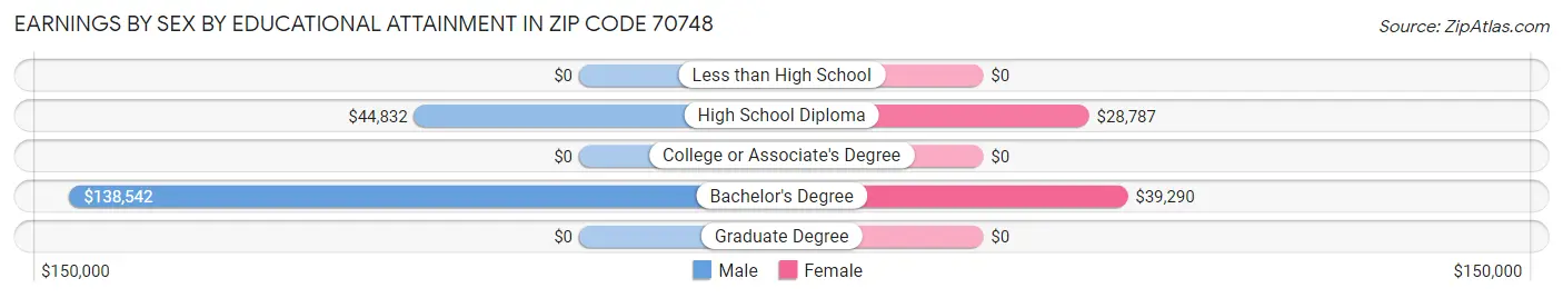 Earnings by Sex by Educational Attainment in Zip Code 70748