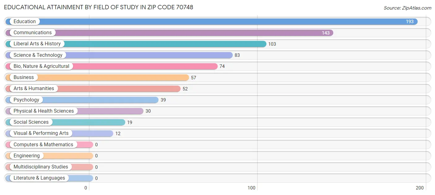 Educational Attainment by Field of Study in Zip Code 70748