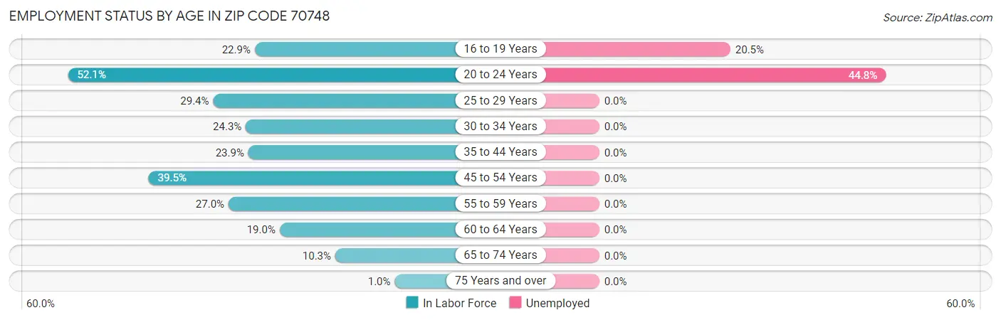 Employment Status by Age in Zip Code 70748
