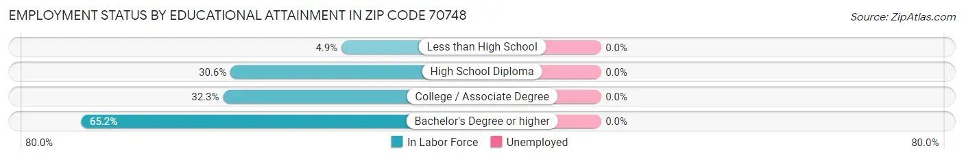 Employment Status by Educational Attainment in Zip Code 70748
