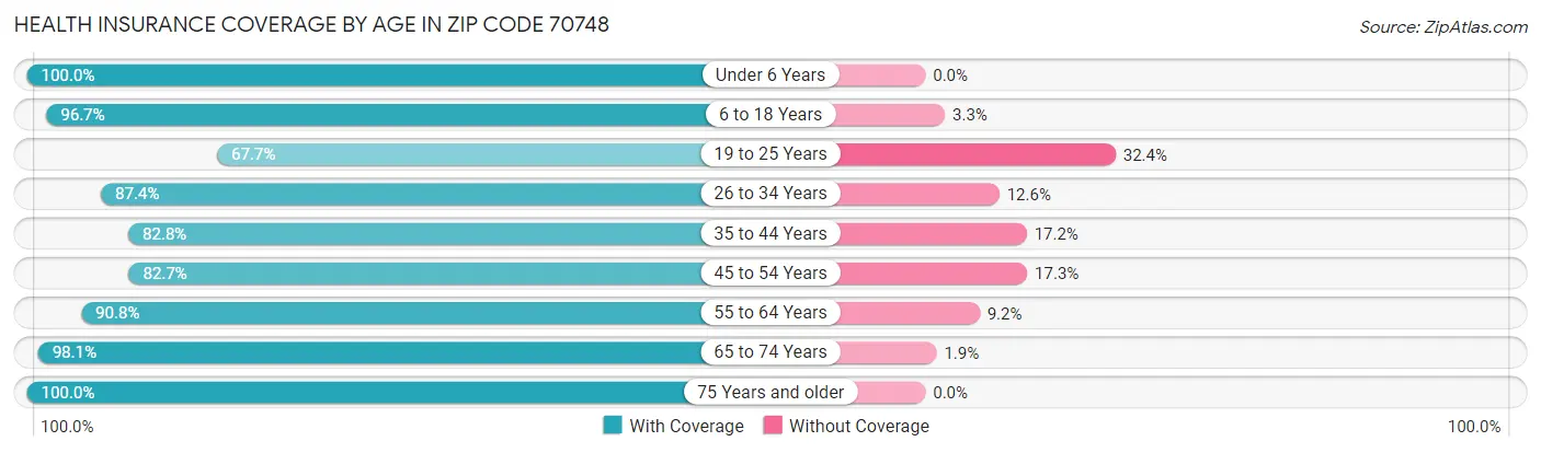 Health Insurance Coverage by Age in Zip Code 70748