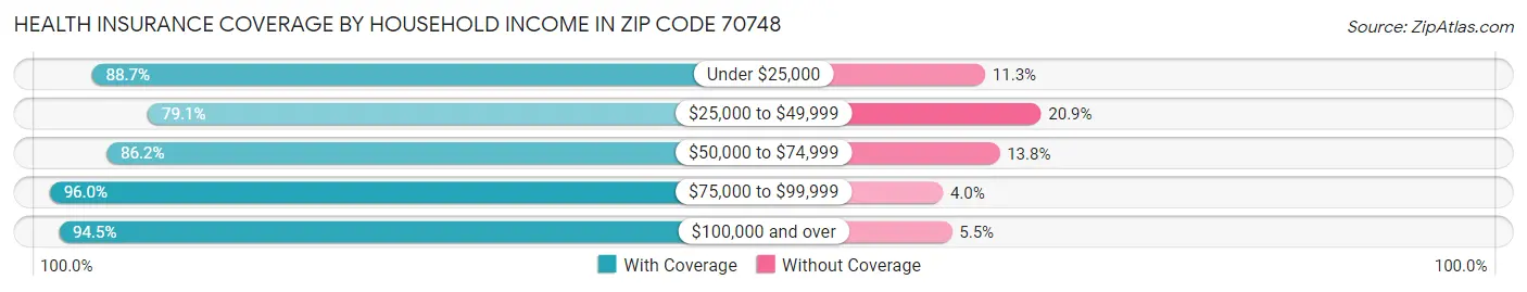 Health Insurance Coverage by Household Income in Zip Code 70748