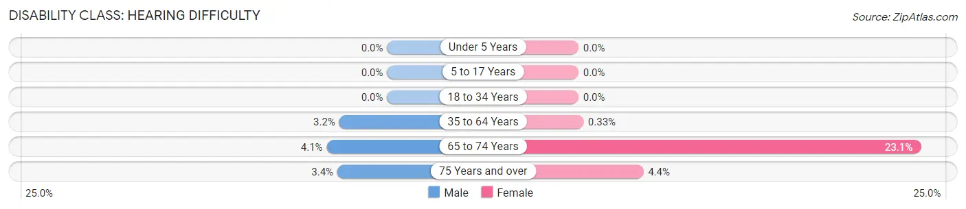 Disability in Zip Code 70748: <span>Hearing Difficulty</span>