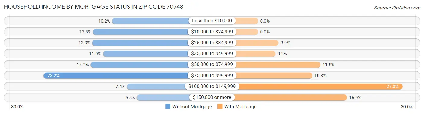Household Income by Mortgage Status in Zip Code 70748