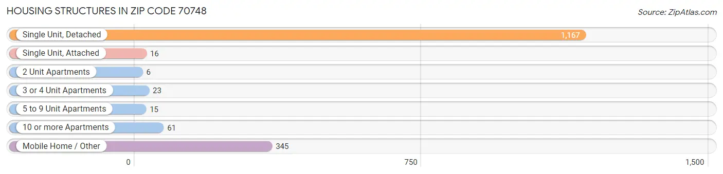 Housing Structures in Zip Code 70748