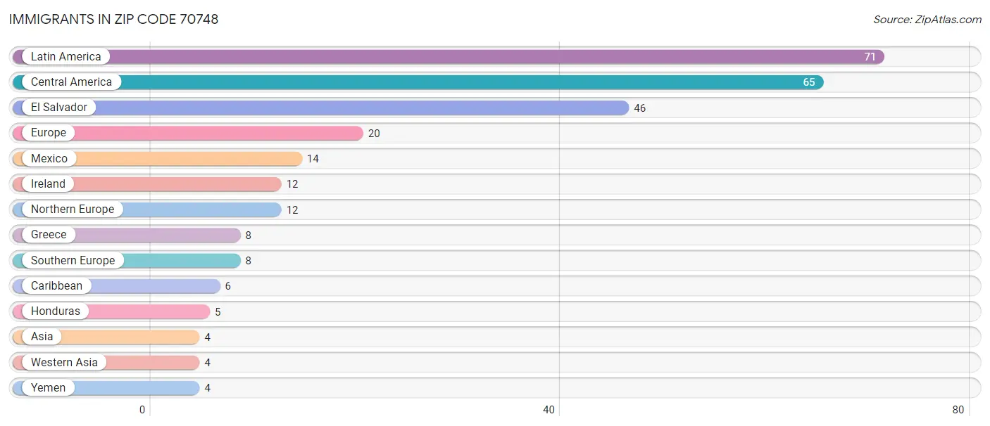 Immigrants in Zip Code 70748