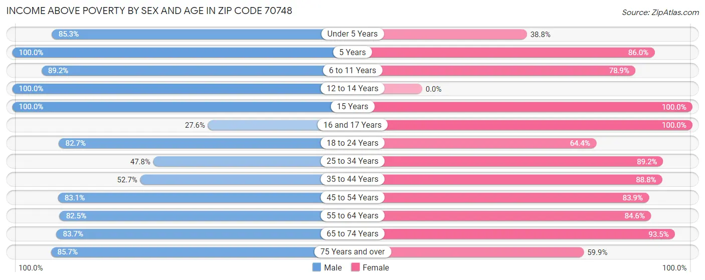 Income Above Poverty by Sex and Age in Zip Code 70748