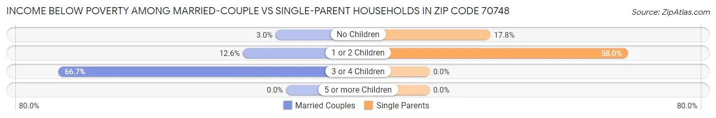 Income Below Poverty Among Married-Couple vs Single-Parent Households in Zip Code 70748