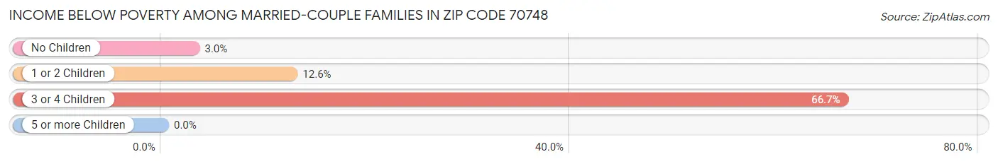 Income Below Poverty Among Married-Couple Families in Zip Code 70748