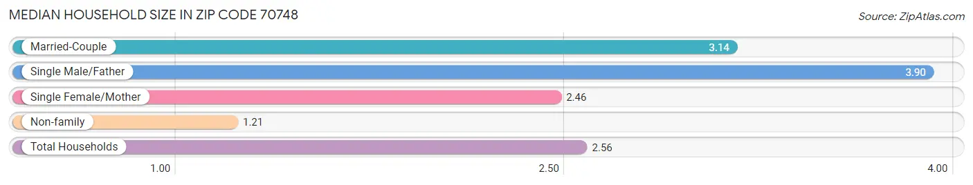 Median Household Size in Zip Code 70748