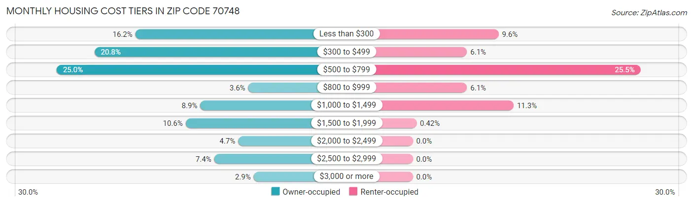 Monthly Housing Cost Tiers in Zip Code 70748