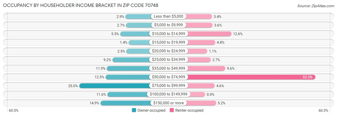 Occupancy by Householder Income Bracket in Zip Code 70748