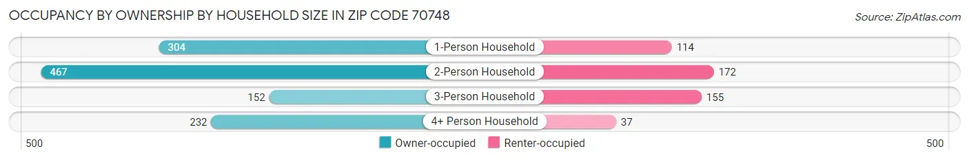 Occupancy by Ownership by Household Size in Zip Code 70748