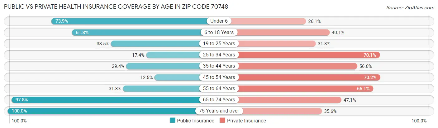 Public vs Private Health Insurance Coverage by Age in Zip Code 70748