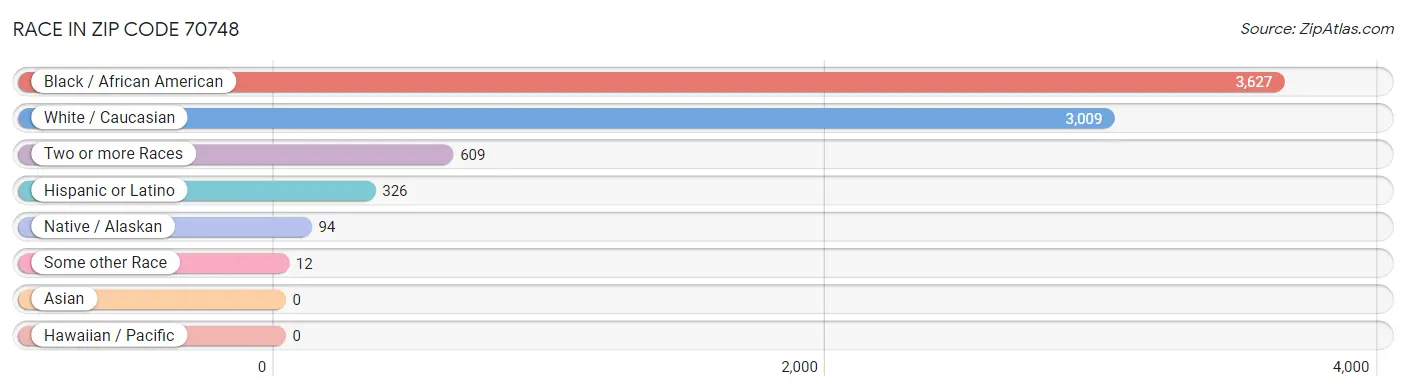 Race in Zip Code 70748