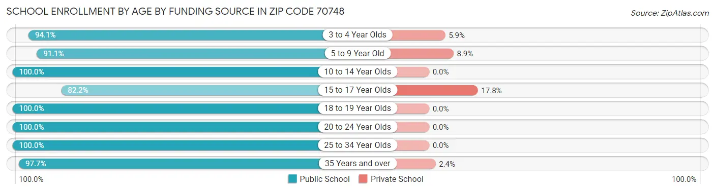 School Enrollment by Age by Funding Source in Zip Code 70748