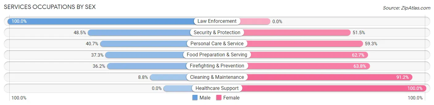 Services Occupations by Sex in Zip Code 70748