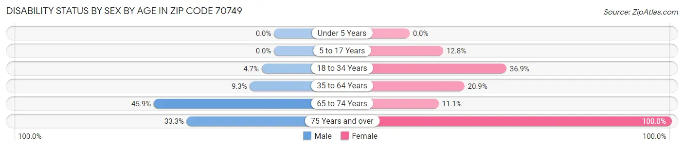 Disability Status by Sex by Age in Zip Code 70749